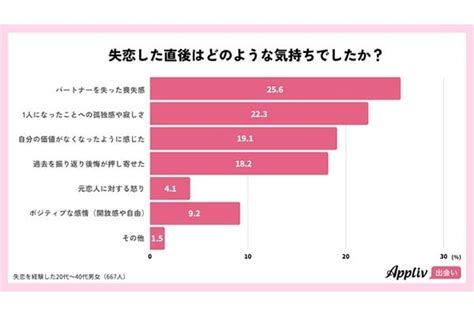 失恋 後 出会い|失恋後に新しい恋人と出会えた方法を調査。2位は「合コン」、1 .